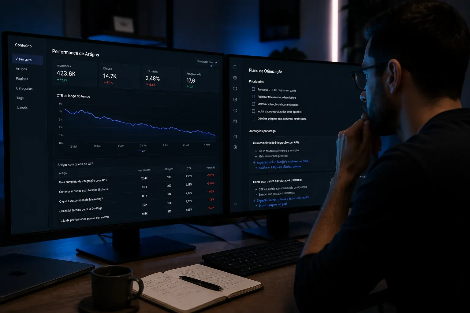 Analista diante de dois monitores com dashboard de performance de artigos e plano de otimização