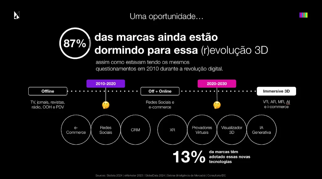 Infográfico institucional da mK: 87% das marcas ainda estão dormindo para a (r)evolução 3D, linha do tempo de tecnologias de 2010 a 2030