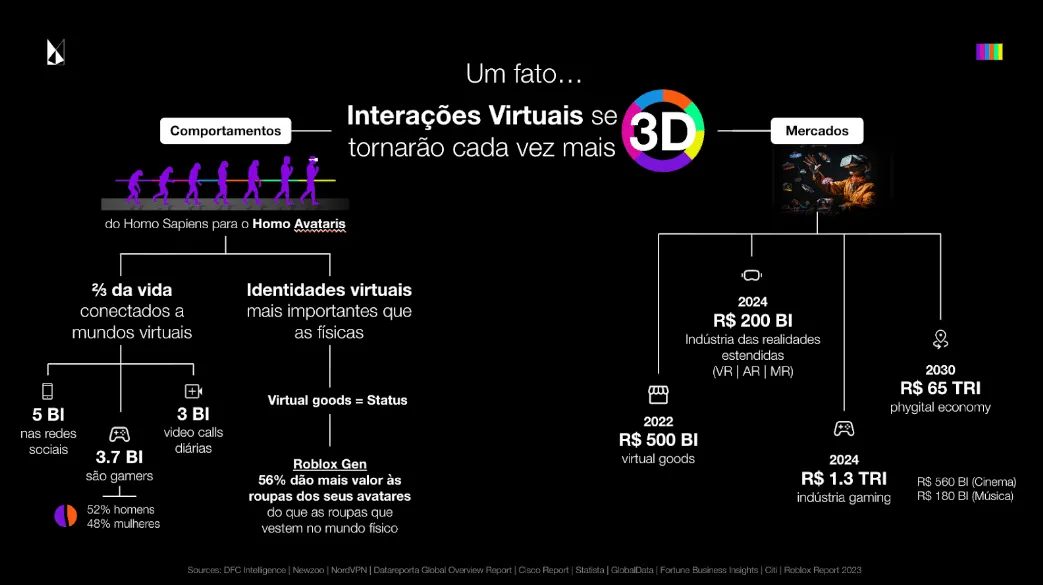 Infográfico institucional da mK sobre interações virtuais se tornando cada vez mais 3D, com estatísticas de comportamento e mercado