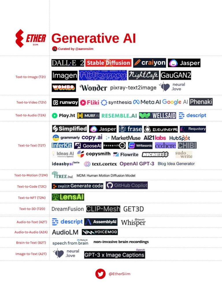Categorias de AI generativa e exemplos de principais ferramentas